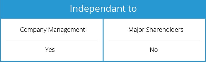 Stefan Charette is independant to the company management and is not independant to major shareholders